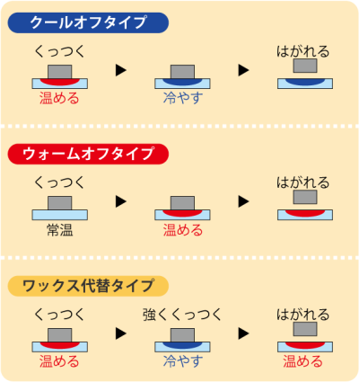 クールオフタイプ　ウォームオフタイプ　ワックス代替タイプ