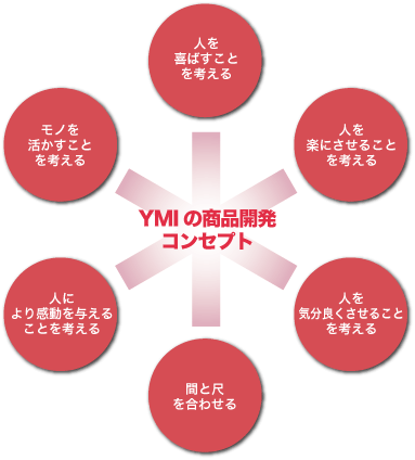 YMIの商品開発コンセプト