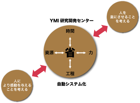 YMI研究開発センター自動システム化